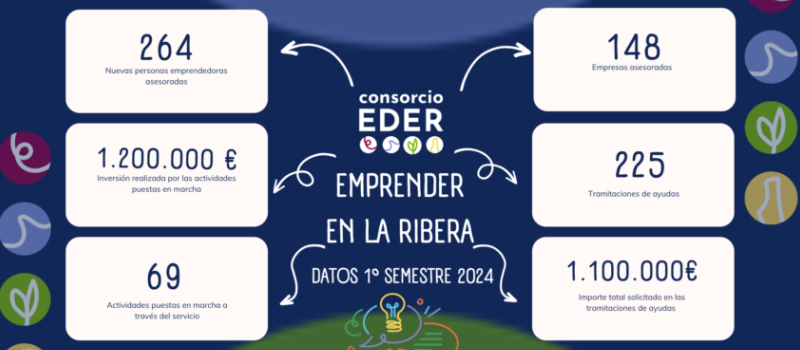 En el primer semestre Consorcio EDER asesora 264 nuevos proyectos de emprendimiento y apoya la creación de 69 nuevas actividades en la Ribera de Navarra